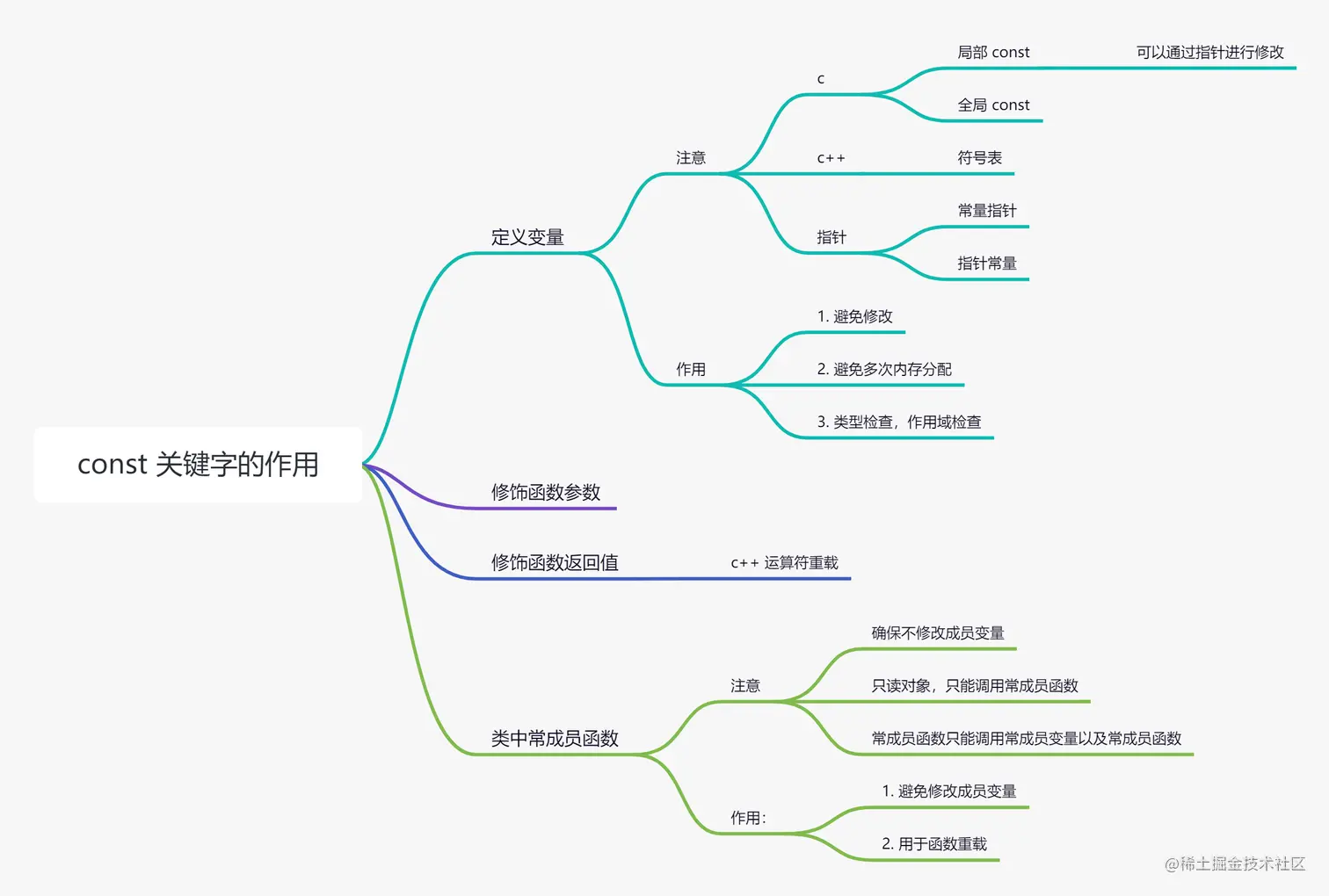 const 关键字的作用.png