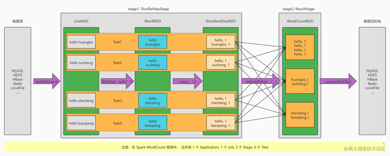 Spark WordCount 逻辑执行图解.jpg
