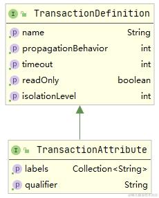 TransactionAttribute类图