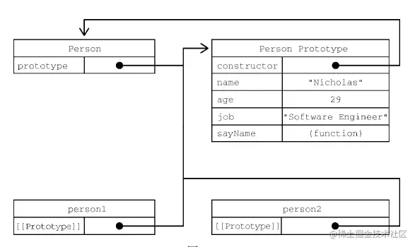 原型对象之间的关系