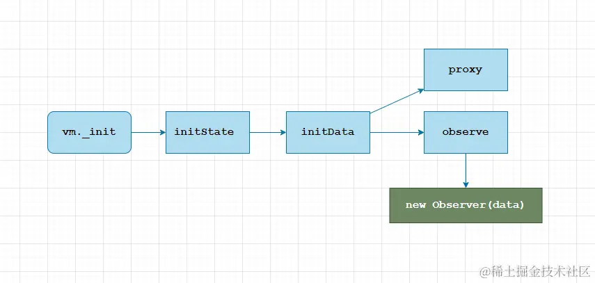 vue 数据选项初始化