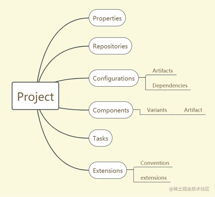 Project结构图
