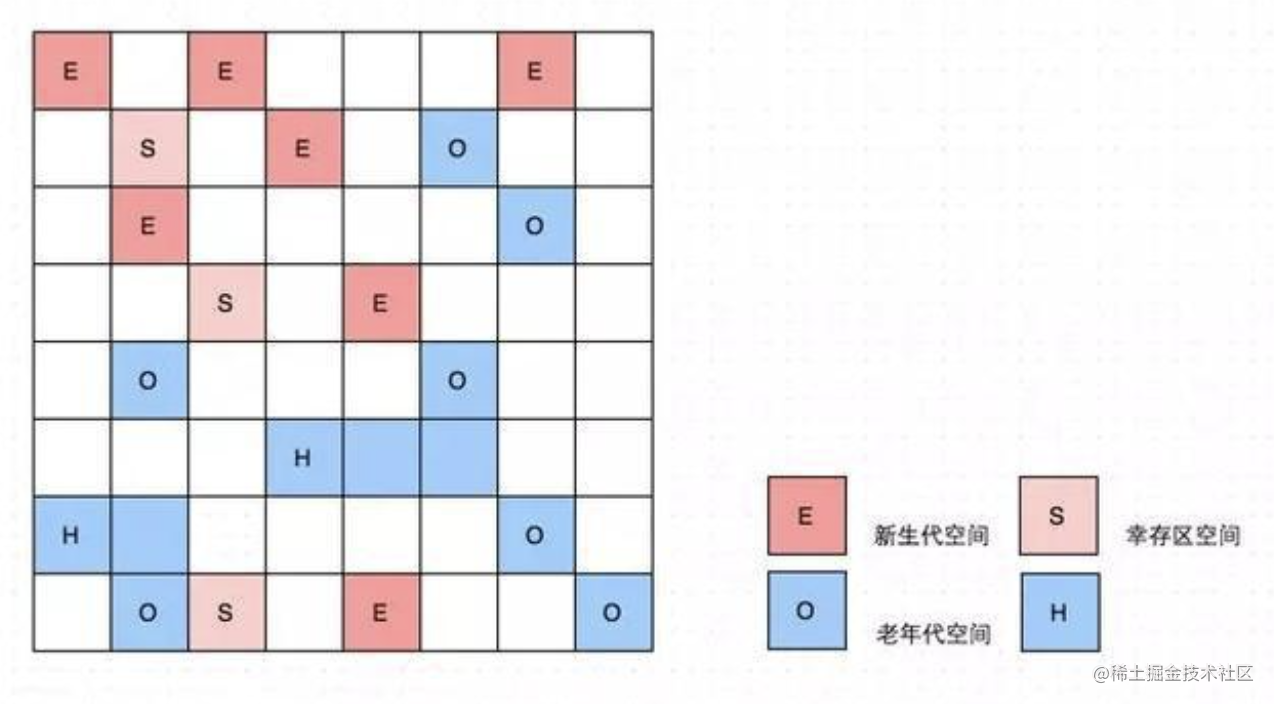 连续的Java堆