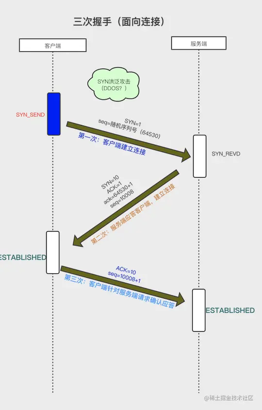 TCP/IP三次握手过程