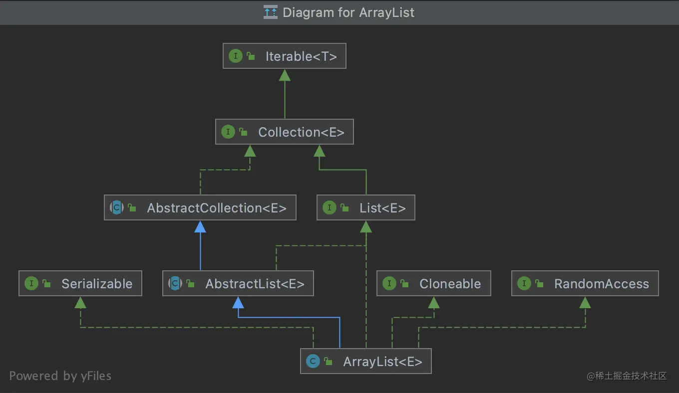 ArrayList类的关系图