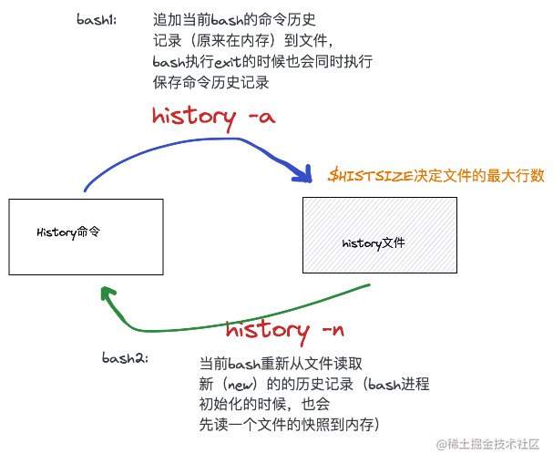 环境变量 History和shell 二 掘金