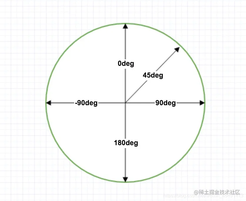 线性渐变的角度图