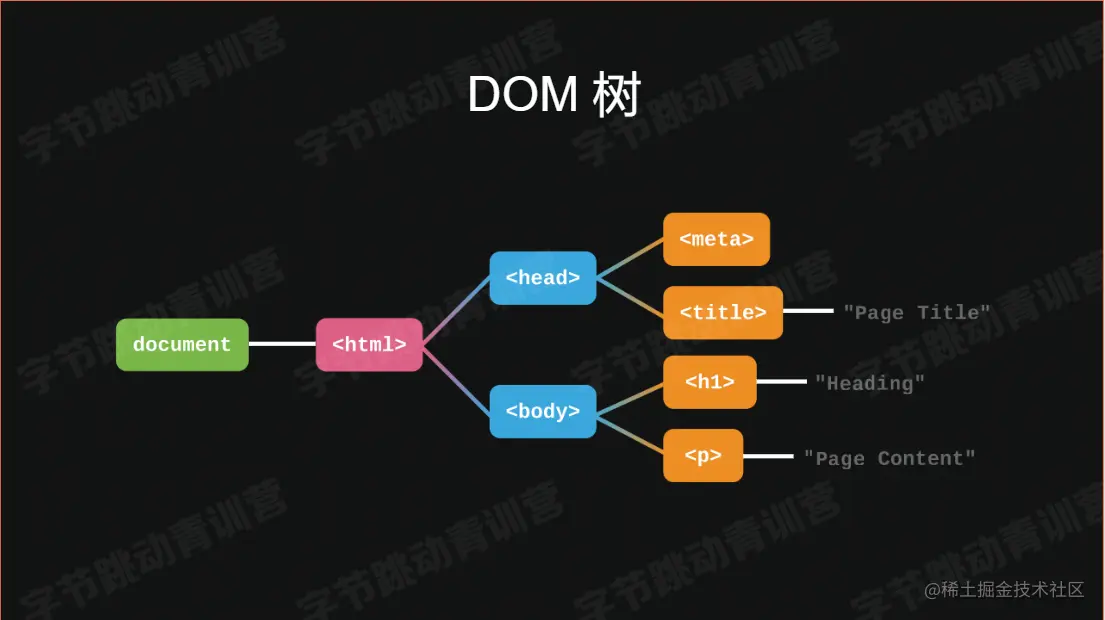 HTML　DOM树.PNG