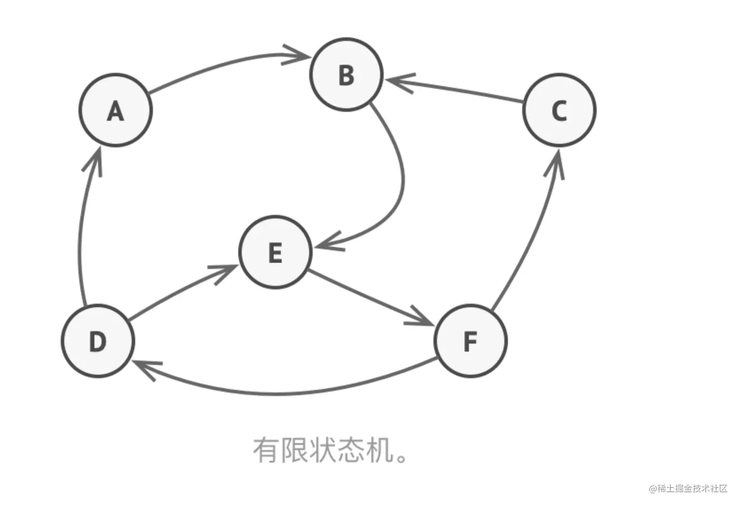 FSM 简单实例