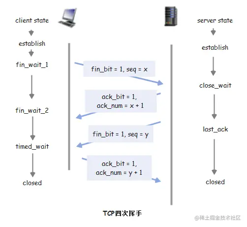 TCP四次挥手.png
