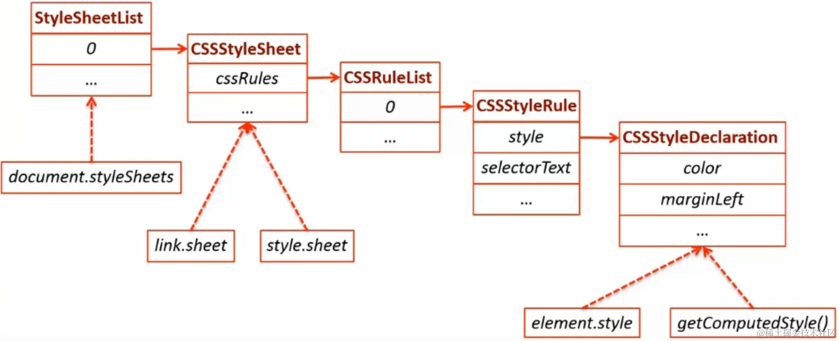 styleSheets 内部层级