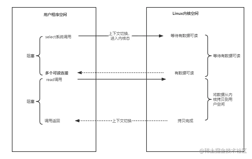 IO多路复用的read流程.png