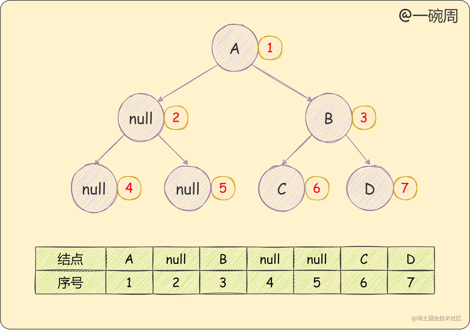 非完全二叉树的数组存储.png