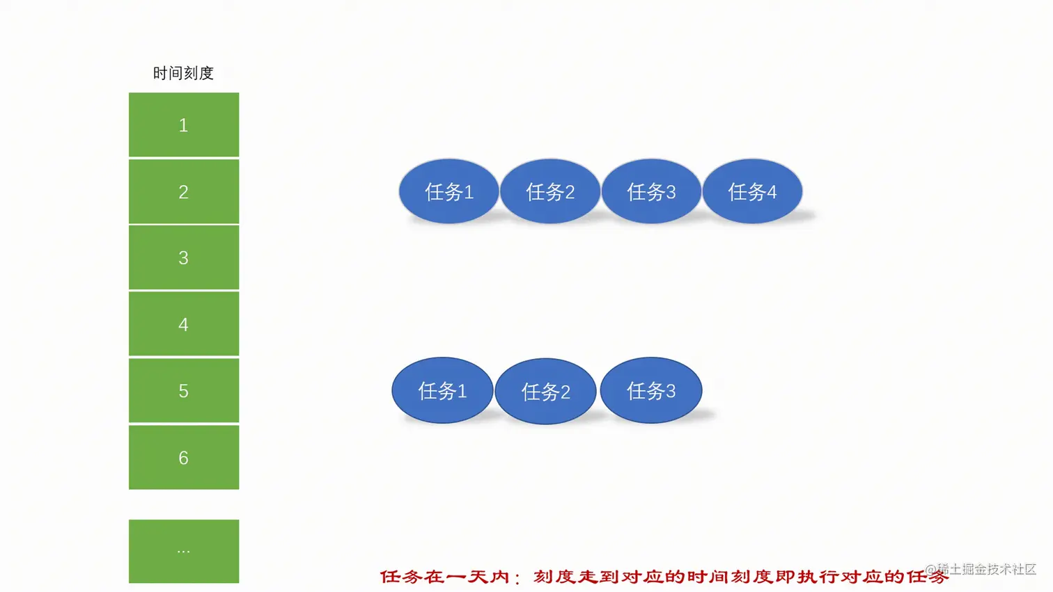 天级时间轮