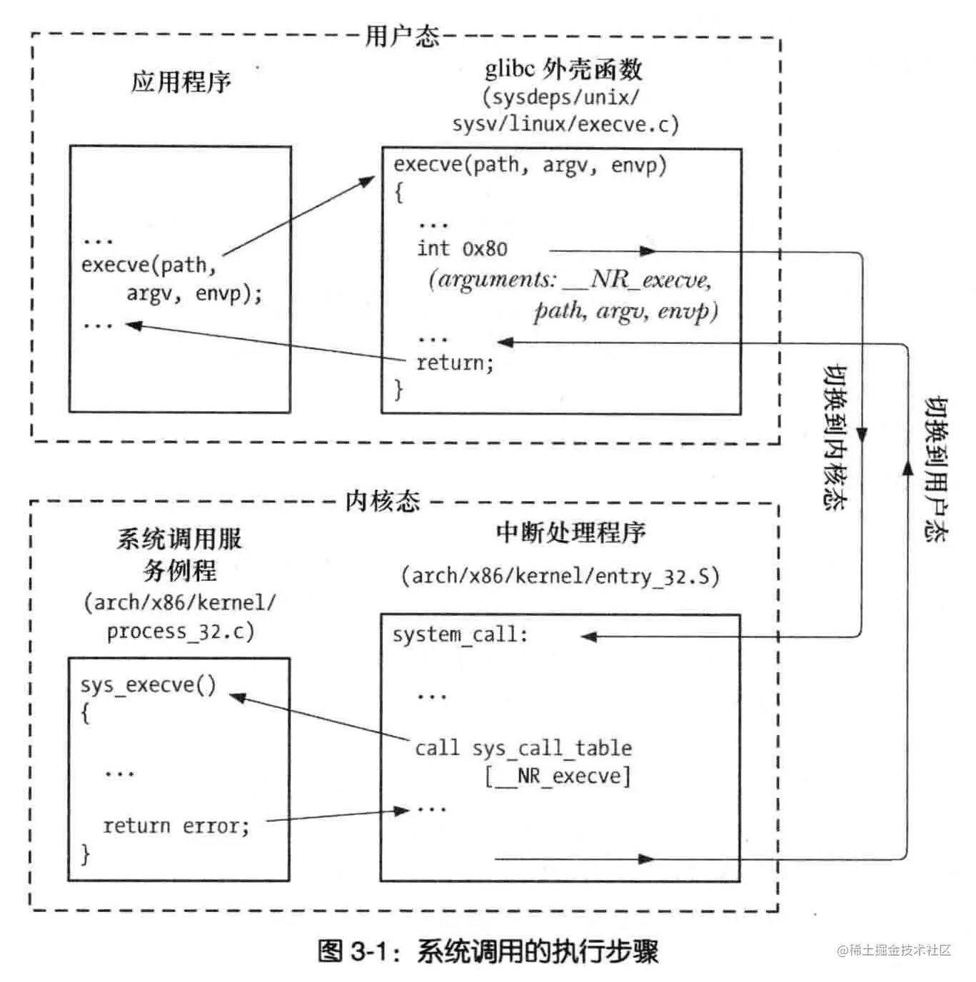 系统调用的执行步骤