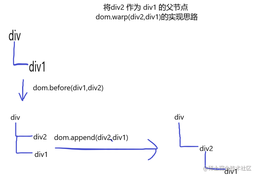 dom.wrap思路图