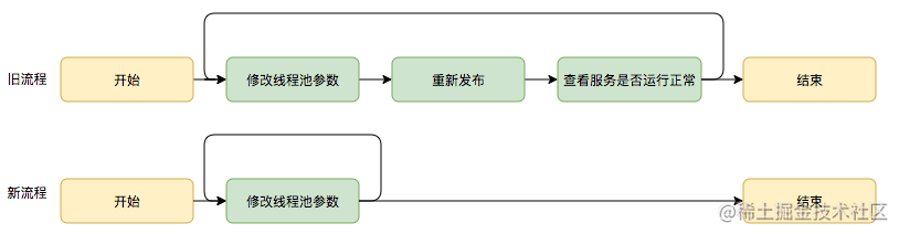 Java dynamic thread pool principle and implementation - Moment For ...