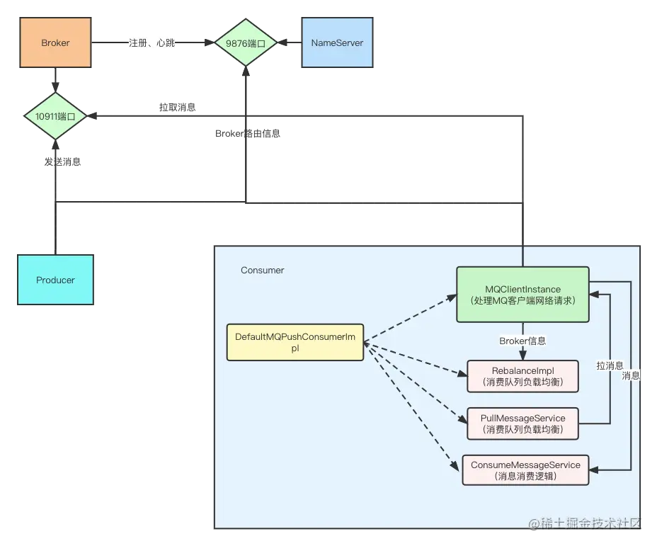 Broker-NameServer-Producer-Consumer配合.png