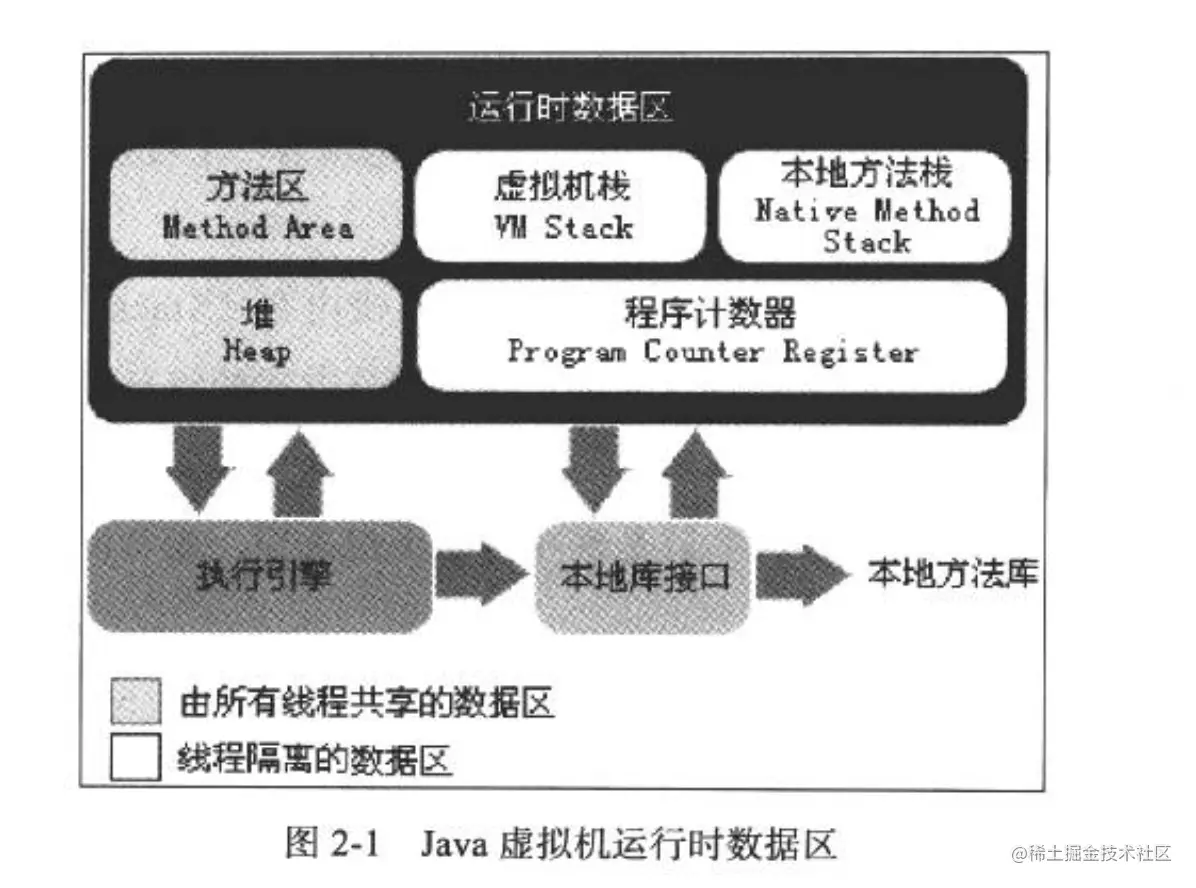Java虚拟机运行时数据区