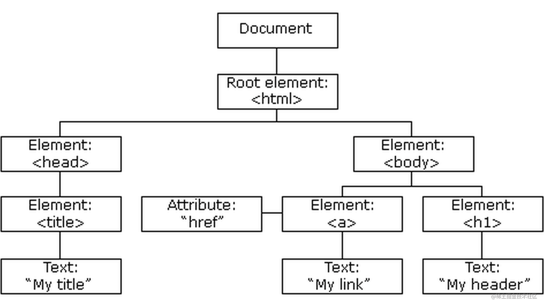 和我一起深入了解文档对象模型（DOM）「Text 类型文本节点常规操作」