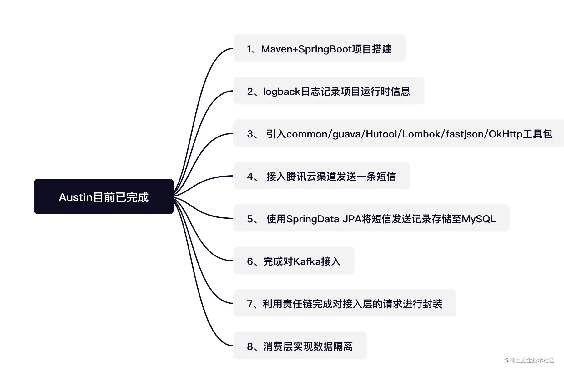 Java项目的日志