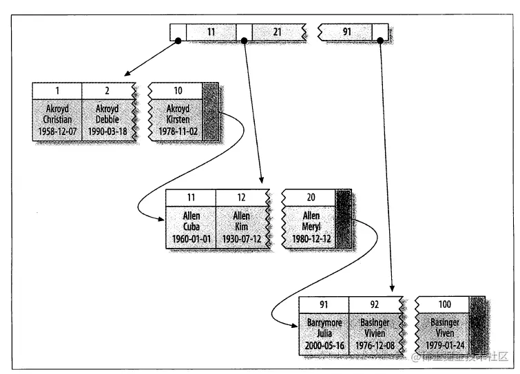 MySQL性能优化(四)：如何高效正确的使用索引一、索引失
