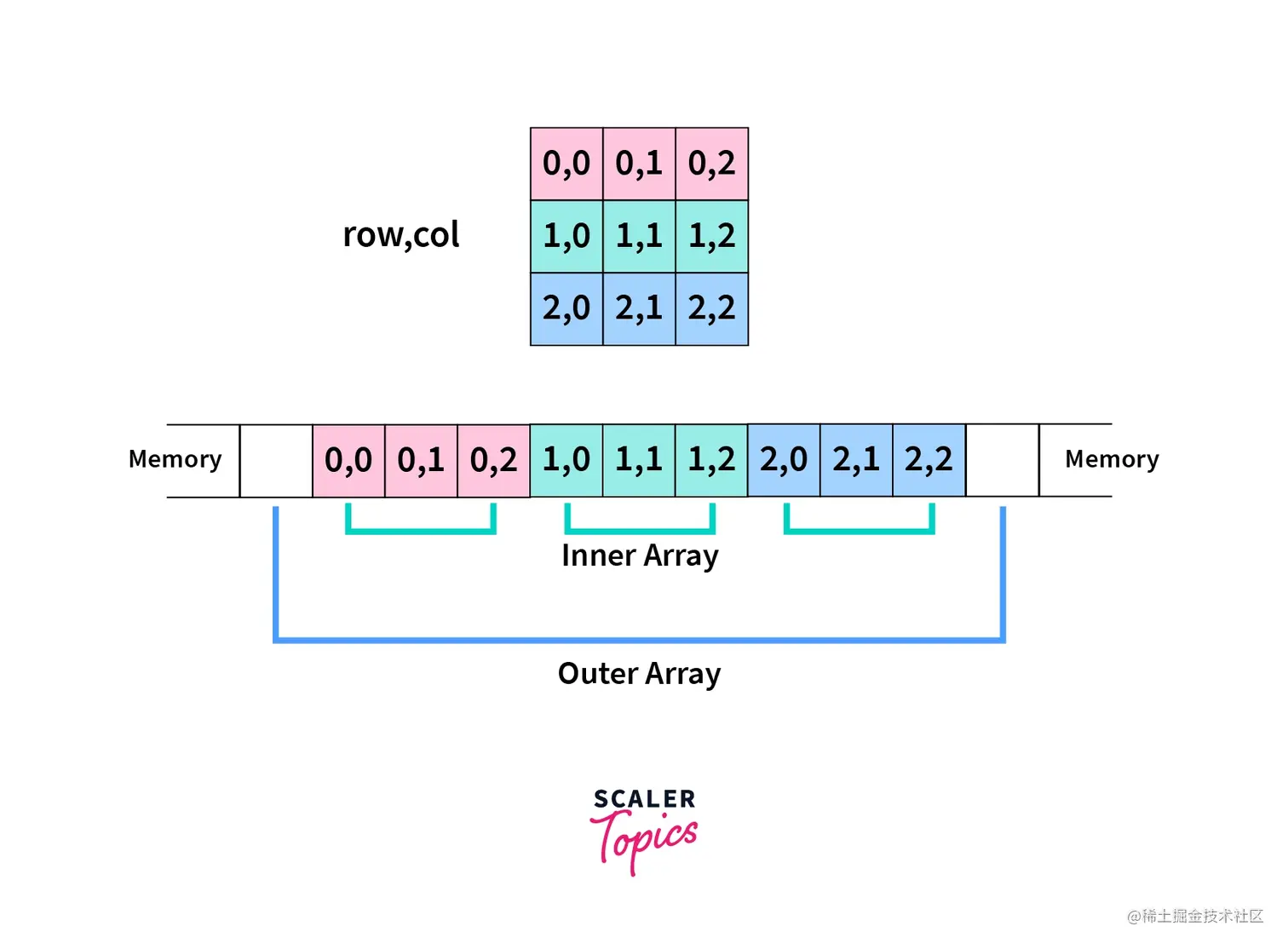 2d-array-in-memory.webp