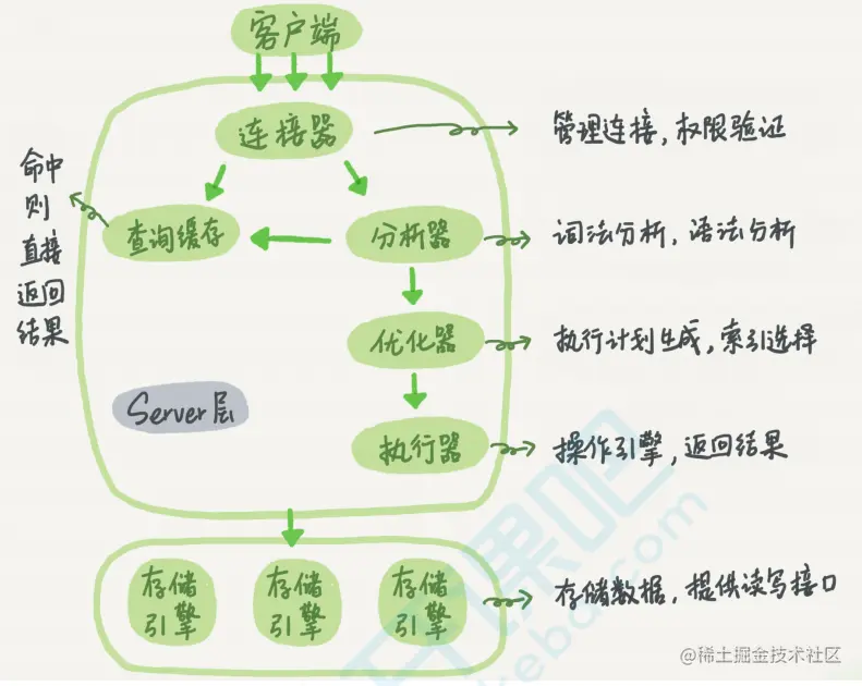 MySQL架构MySQL架构