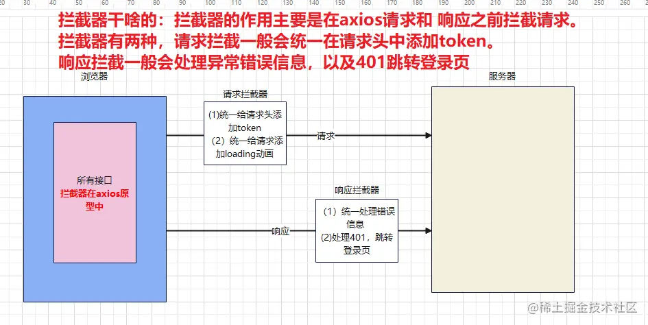 vue 响应拦截 服务等待 状态码处理