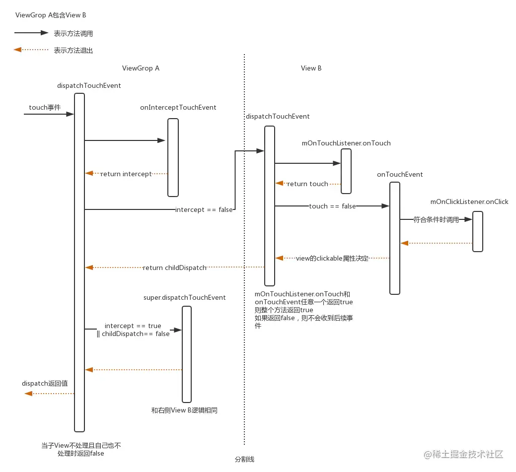 View的事件分发流程
