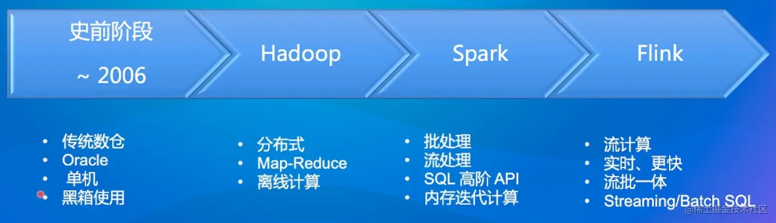 大数据架构发展历史.png