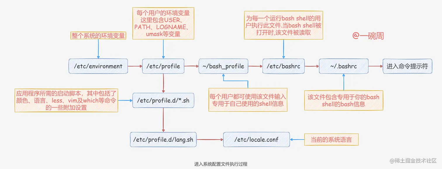 进入系统配置文件执行过程.png