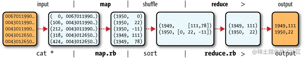 模拟Hadoop数据流的示意图