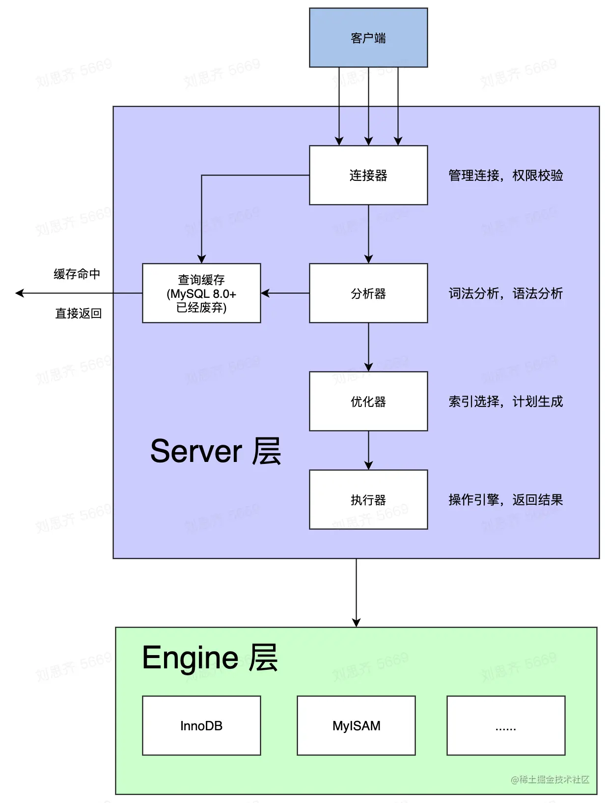 MySQL架构
