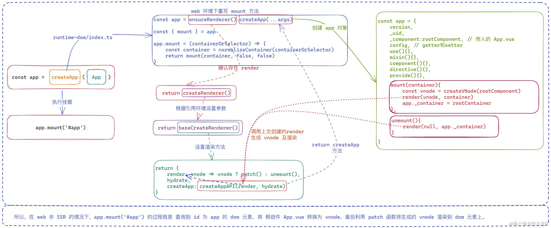 createApp 过程回顾