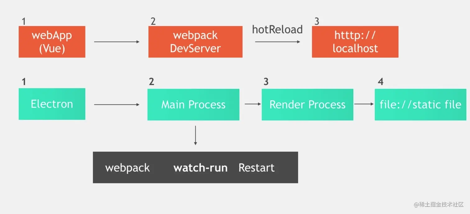 main Process reload