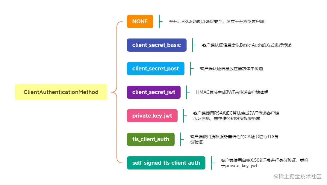 ClientAuthenticationMethod.png