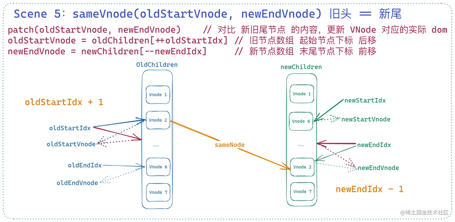 Vue2 Diff 算法图解 Vue 2 的 Diff 算法相对于简单 Diff 算法来说，通过 双端对比与生成索引 M - 掘金