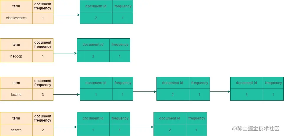 Untitled Diagram-倒排索引 (2).jpg