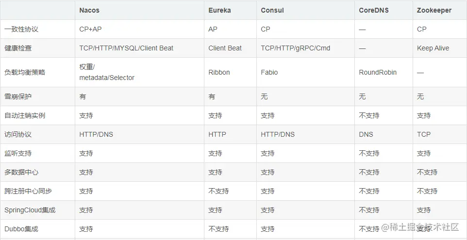 springcloudalibaba企业落地实战：一文带你