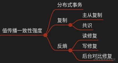值传播一致性从强到弱排序脑图