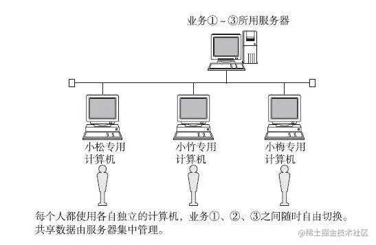 网络互联模式