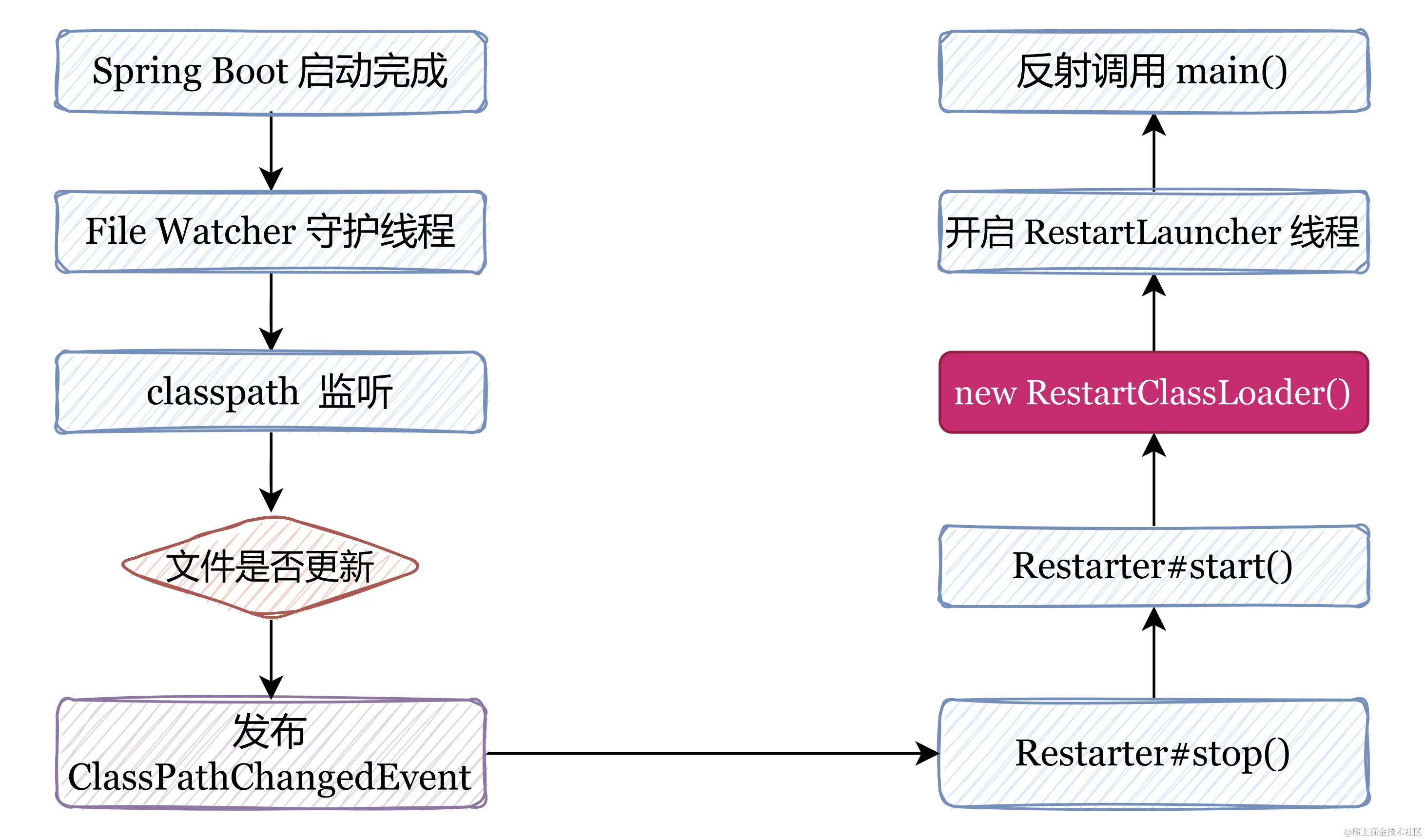 spring_boot_devtools_restart_sequence.png