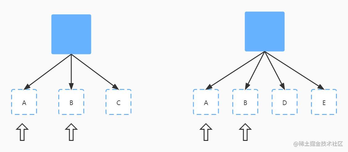Understand the DIff algorithm in VUE3 according to The Mini-Vue of Big ...