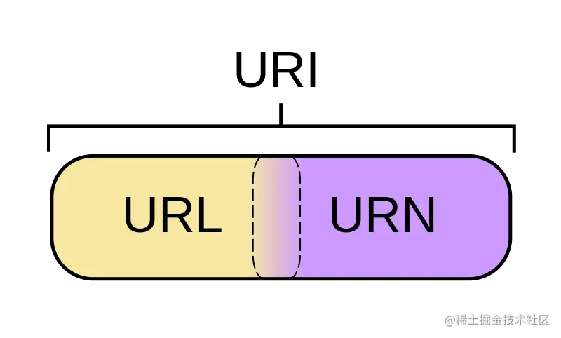 URI与URL的关系.png