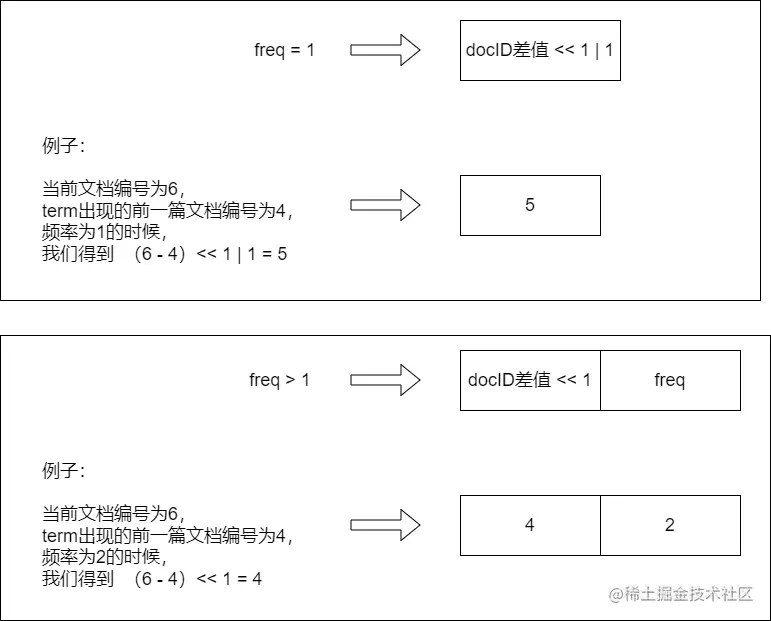 doc和freq混合存储示意图.png