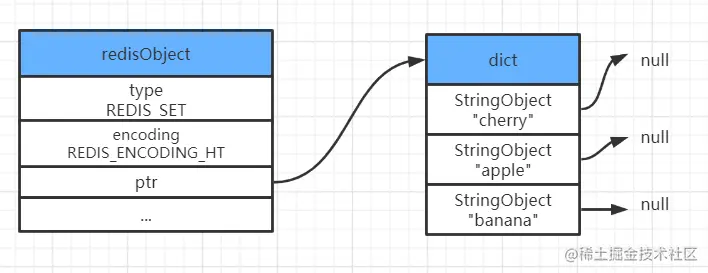 hashtable编码集合