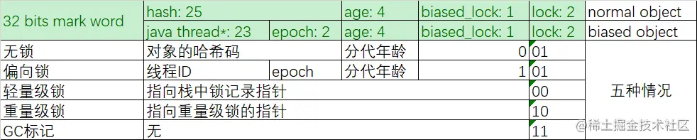 图 4. 32 bits mark word 可能的分配情况及其含义