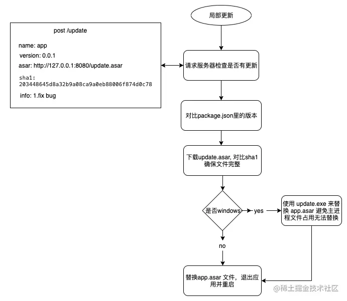 局部文件更新.png