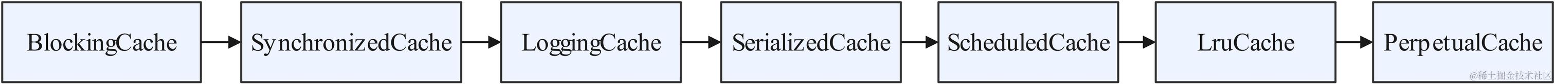 Mybatis-二级缓存装饰链示意图